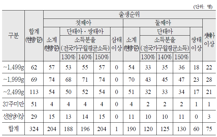 대상자 추정결과(강원)