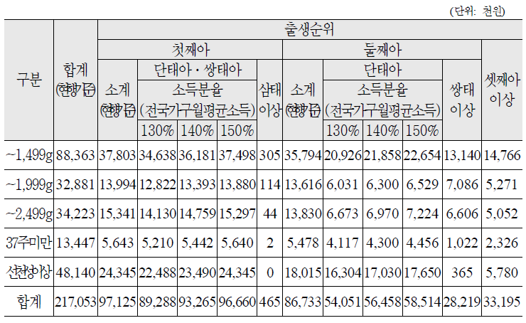 지원소요액 추정결과(강원, 국비)