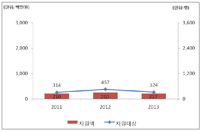 지원대상 및 지원액 추정결과(강원, 국비)