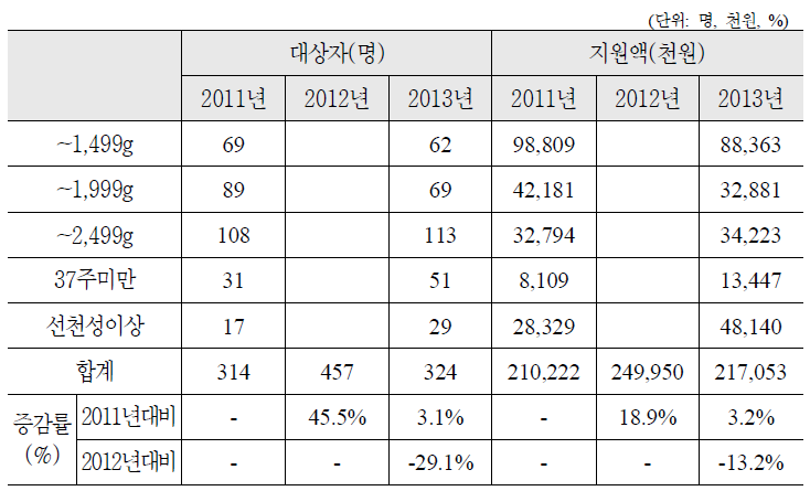 추정결과 비교(강원, 국비)