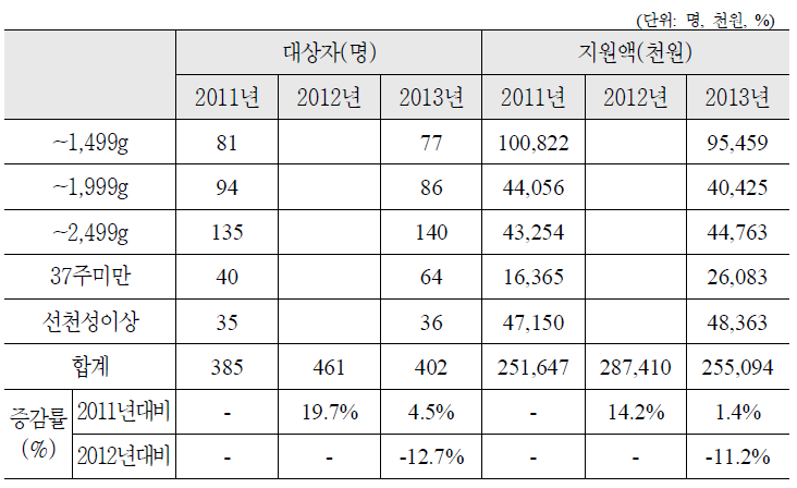 추정결과 비교(충북, 국비)