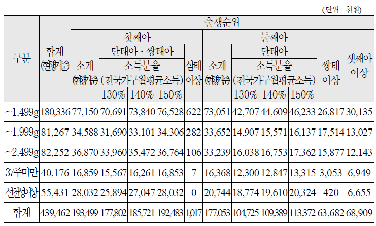 지원소요액 추정결과(충남, 국비)