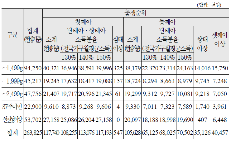 지원소요액 추정결과(전북, 국비)