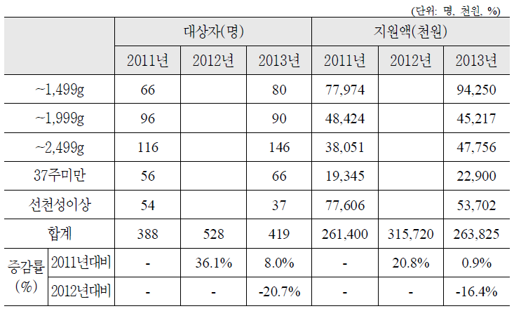 추정결과 비교(전북, 국비)