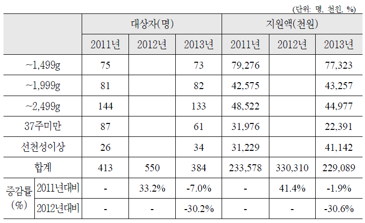 추정결과 비교(전남, 국비)