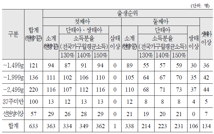 대상자 추정결과(경북)