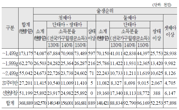 지원소요액 추정결과(경북, 국비)