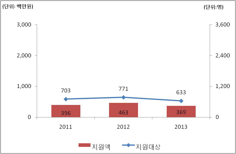 지원대상 및 지원액 추정결과(경북, 국비)