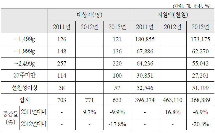 추정결과 비교(경북, 국비)