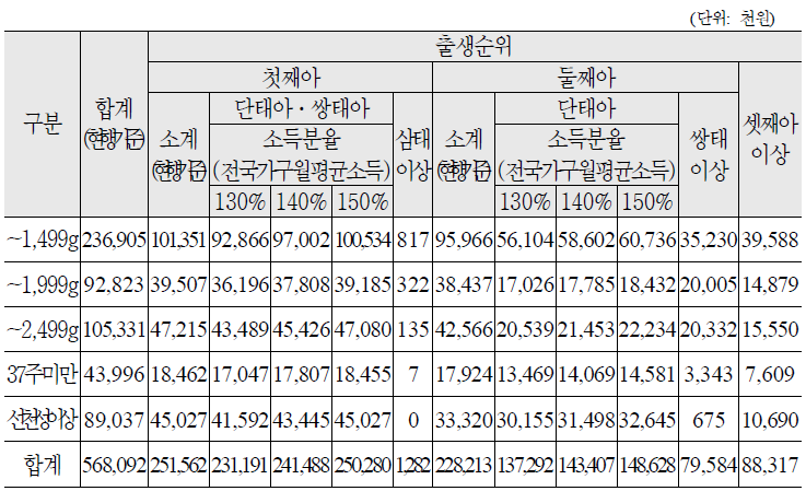 지원소요액 추정결과(경남, 국비)