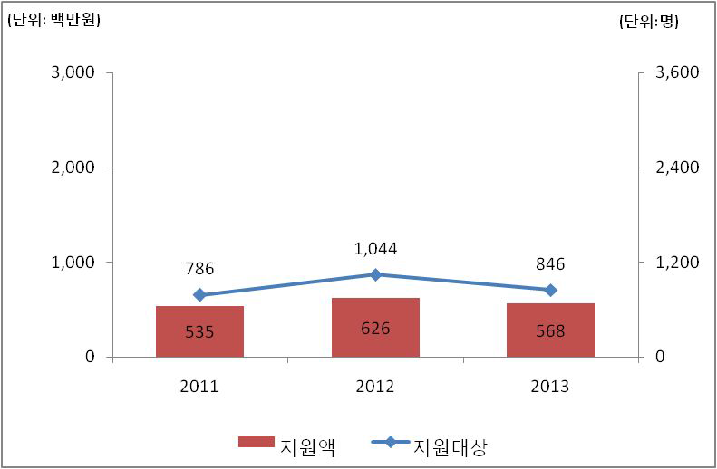 지원대상 및 지원액 추정결과(경남, 국비)