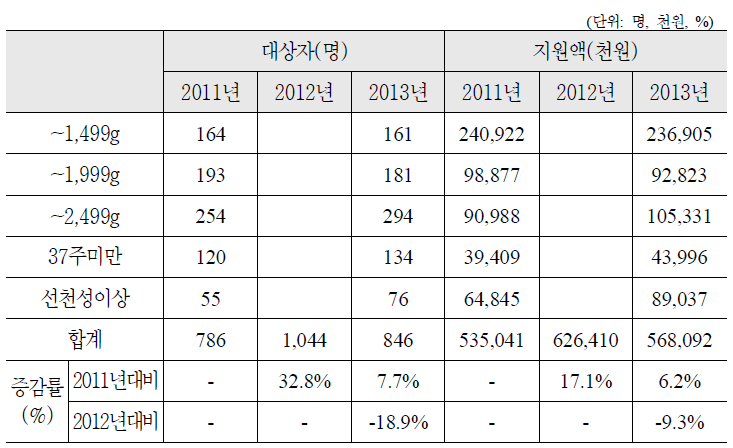 추정결과 비교(경남, 국비)