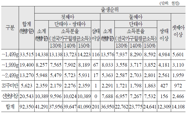 지원소요액 추정결과(제주, 국비)