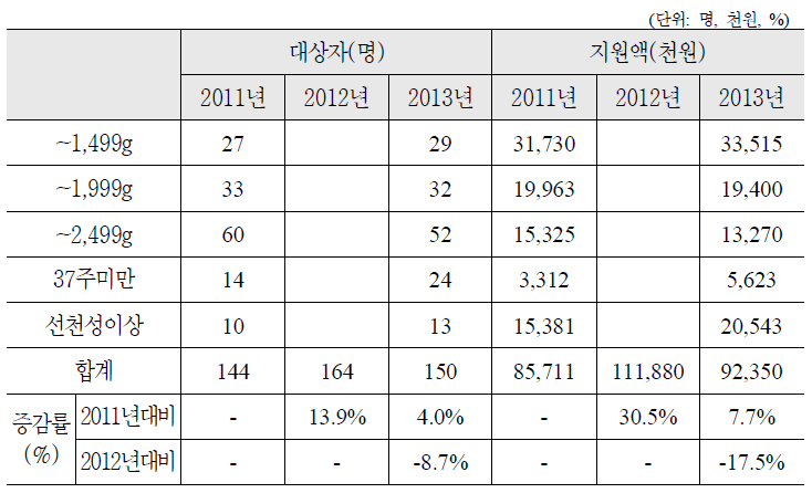 추정결과 비교(제주, 국비)