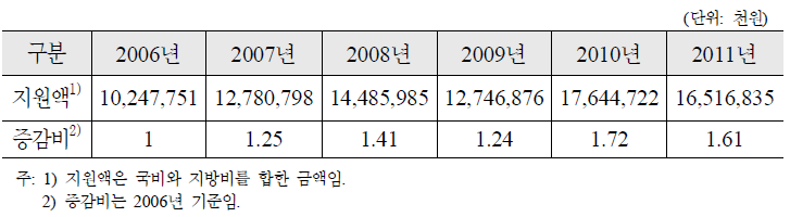 미숙아 및 선천성이상아 의료비 지원액 추이(2006~2011)