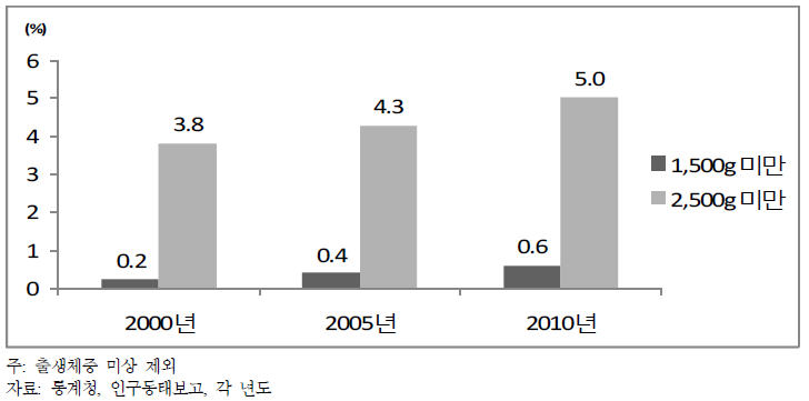저출생체중아 및 최저출생체중아 발생률(2000~2010)