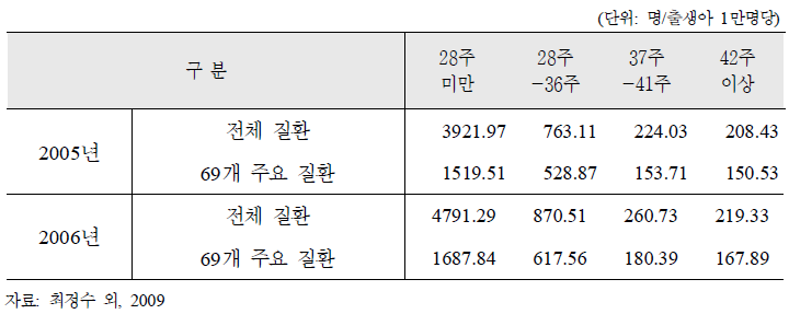 2005~2006 출생아의 임신주수별 선천성이상 유병률