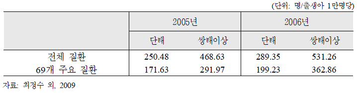 2005~2006 출생아의 태수별 선천성이상 유병률