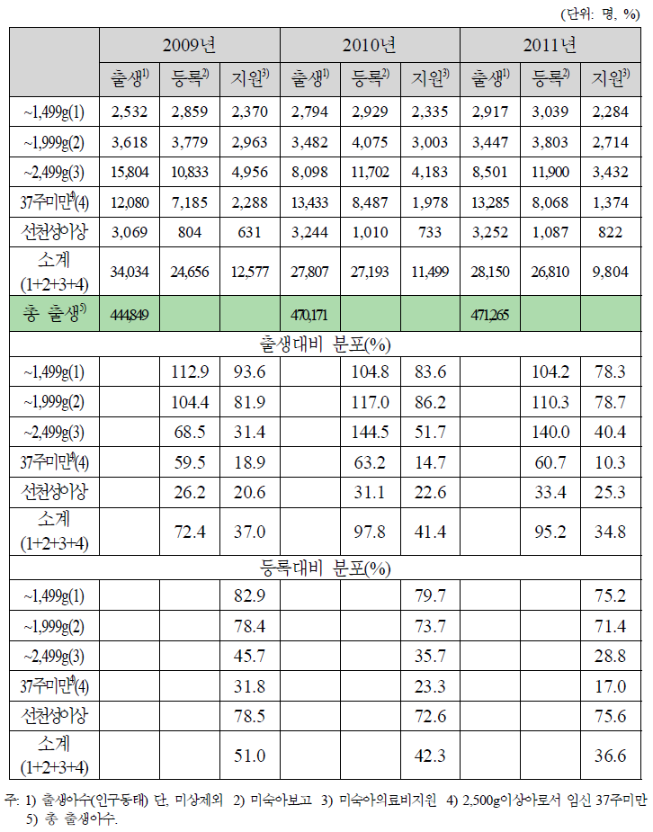 2009~2011년 출생․등록․지원수(전국)