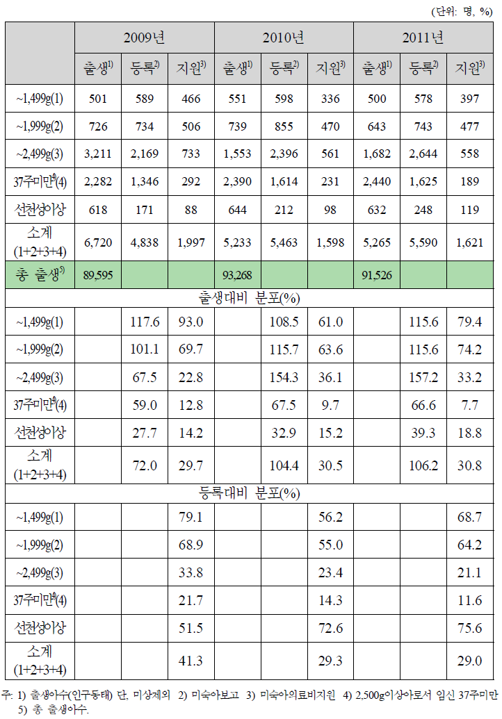 2009~2011년 출생․등록․지원수(서울특별시)