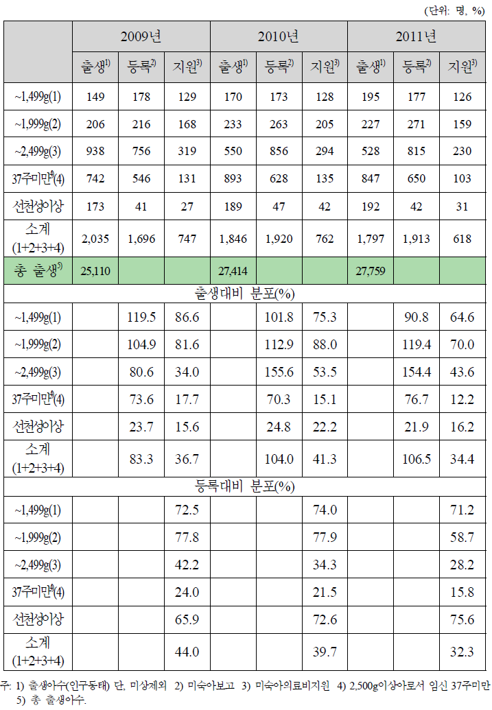 2009~2011 출생․등록․지원수(부산광역시)