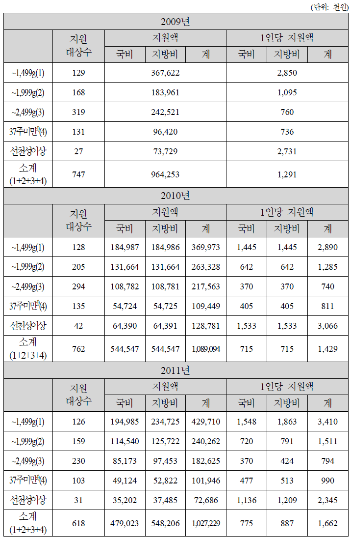 2009~2011년 지원의료비(부산광역시)