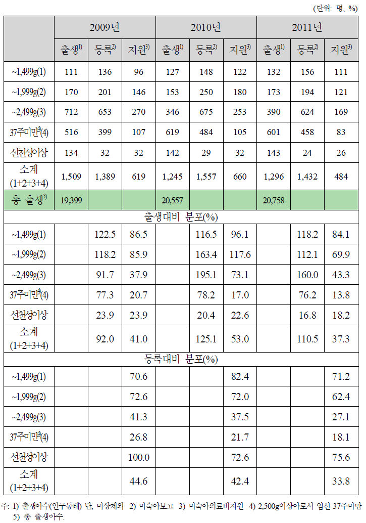 2009~2011년 출생․등록․지원수(대구광역시)