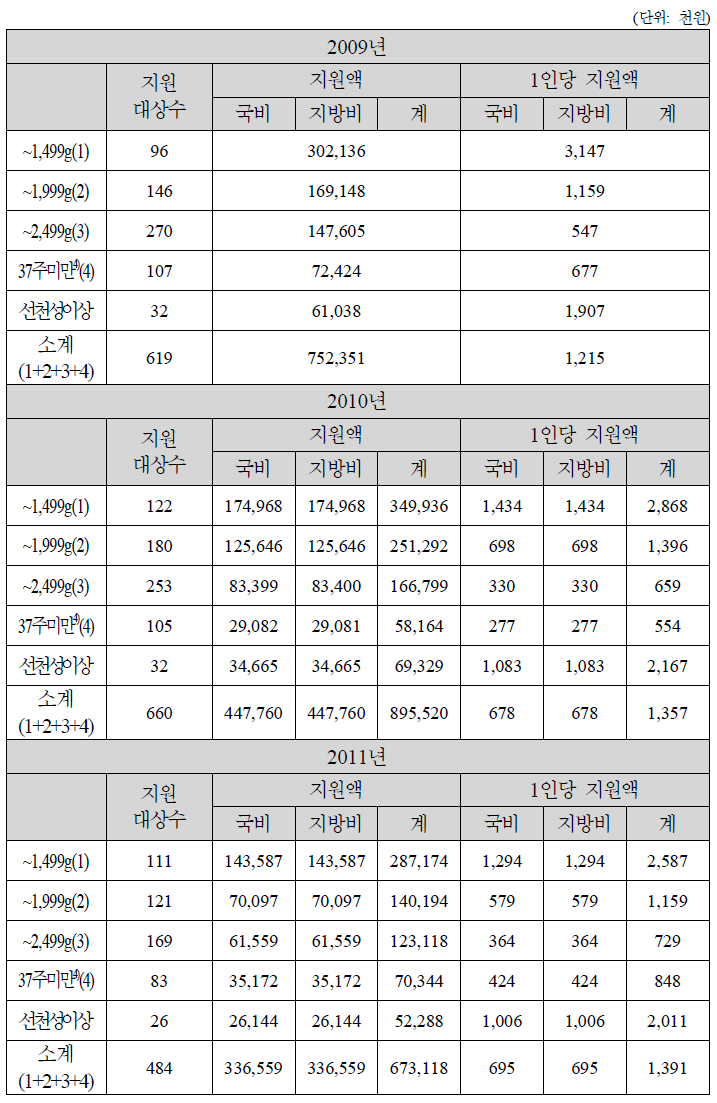 2009~2011년 지원의료비(대구광역시)