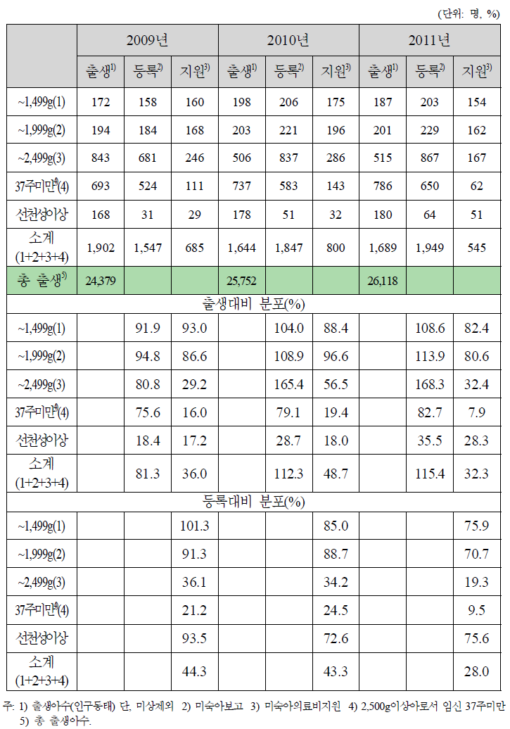 2009~2011년 출생․등록․지원수(인천광역시)