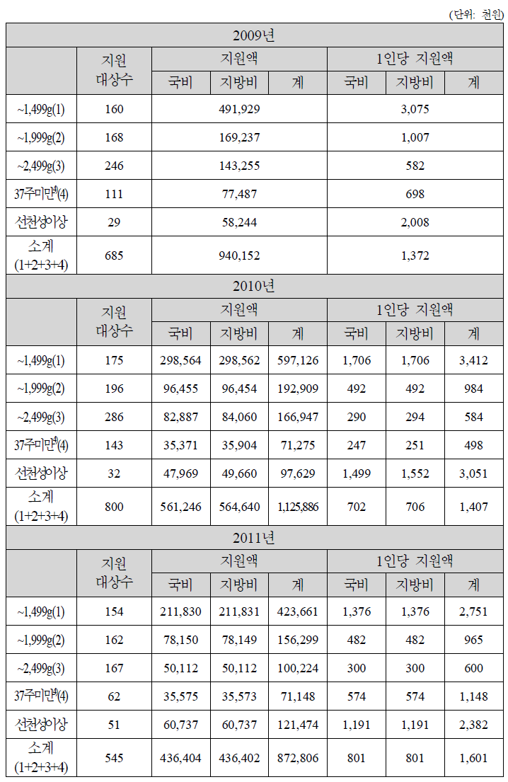 2009~2011년 지원의료비(인천광역시)