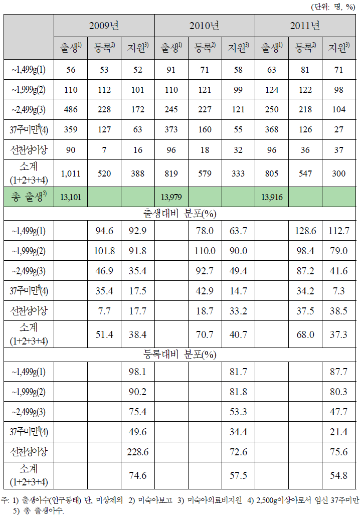 2009~2011년 출생․등록․지원수(광주광역시)