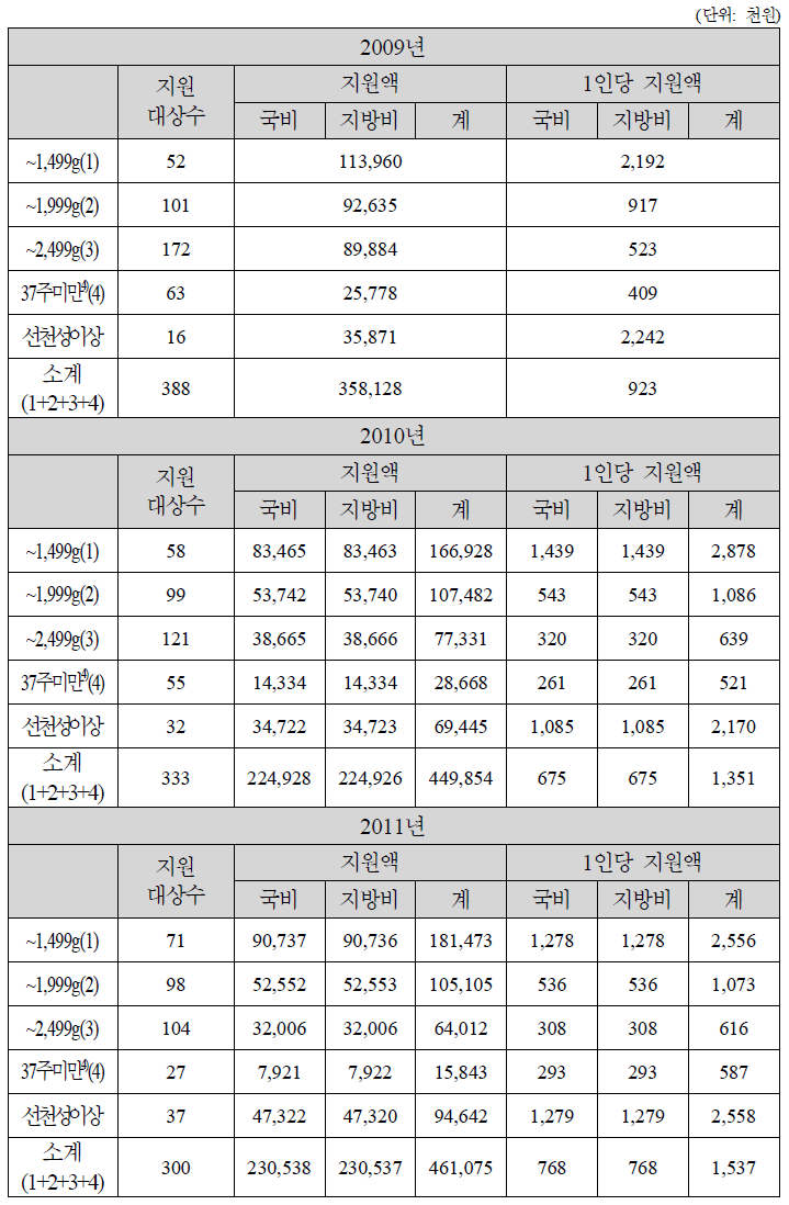 2009~2011년 지원의료비(광주광역시)