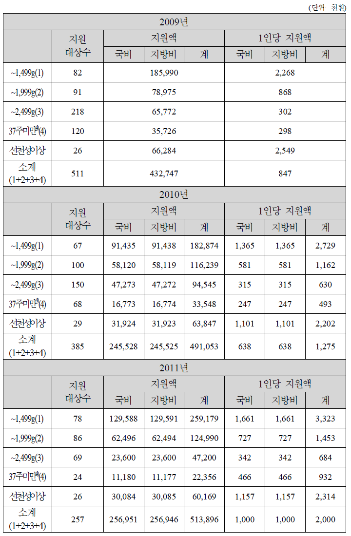 2009~2011년 지원의료비(대전광역시)