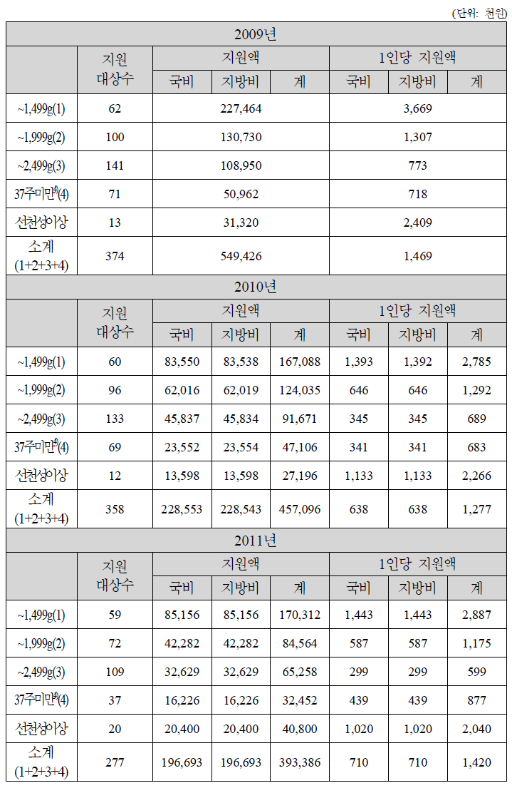 2009~2011년 지원의료비(울산광역시)