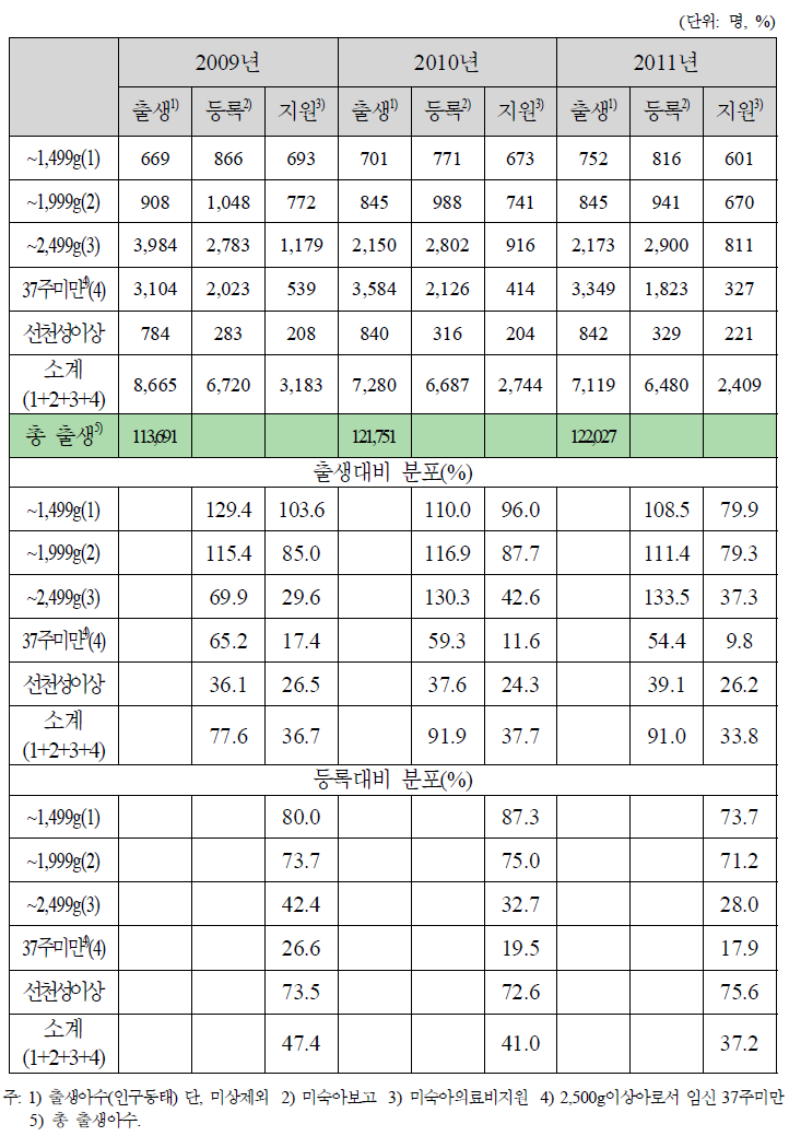 2009~2011년 출생․등록․지원수(경기도)