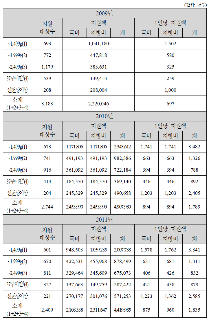 2009~2011년 지원의료비(경기도)