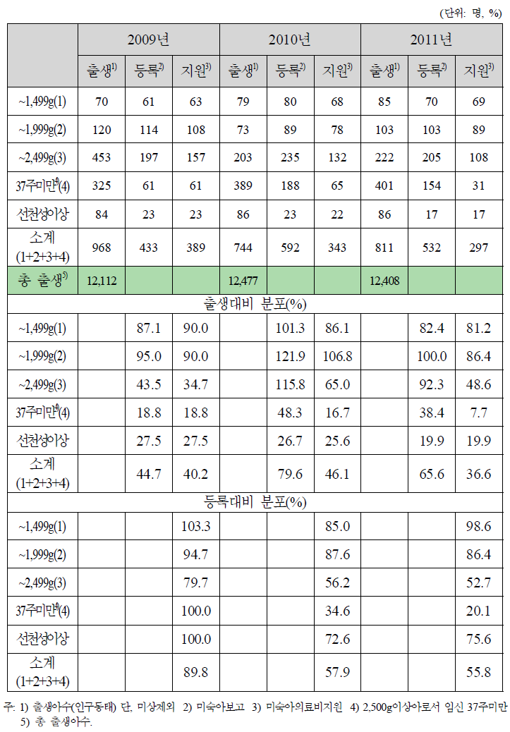 2009~2011년 출생․등록․지원수(강원도)