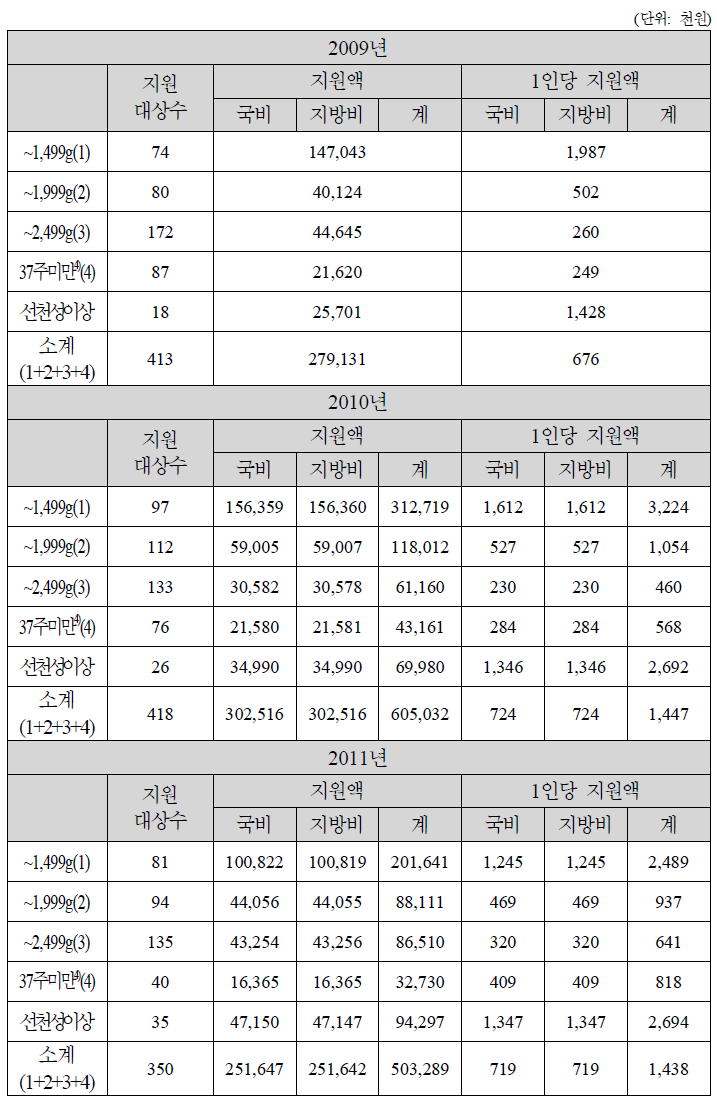 2009~2011년 지원의료비(충청북도)