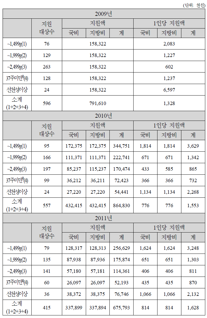 2009~2011년 지원의료비(충청남도)