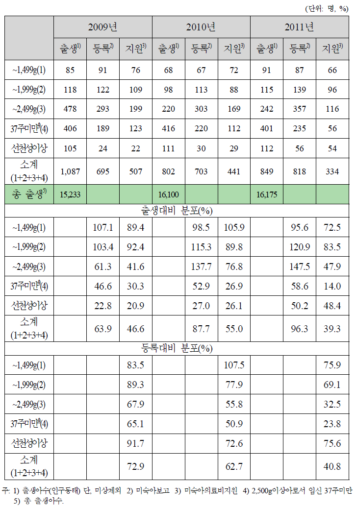 2009~2011년 출생․등록․지원수(전라북도)