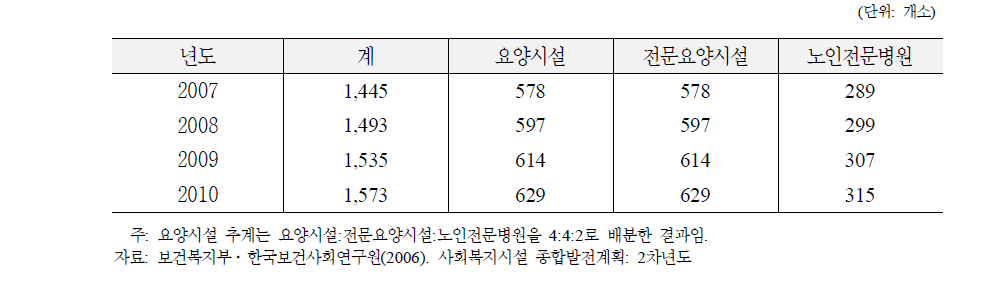 보건복지부․한국보건사회연구원(2006) 연도별 요양시설수 추계