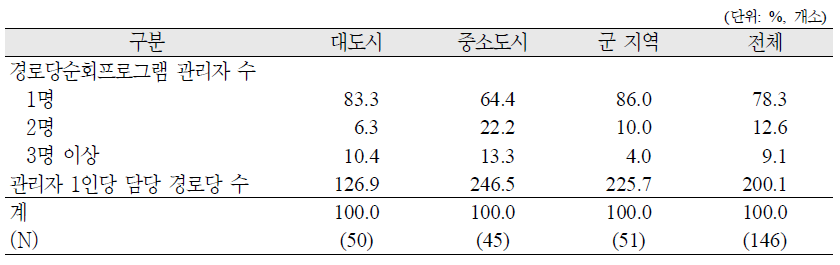 경로당 순회프로그램 관리자 배치 현황