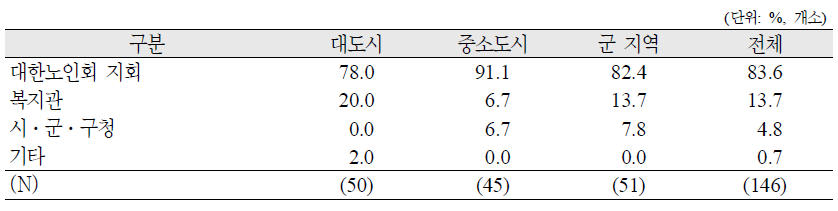 경로당 순회프로그램 관리자 근무처(복수응답)