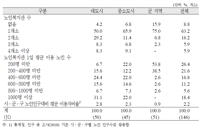 지역별 노인복지관 운영현황