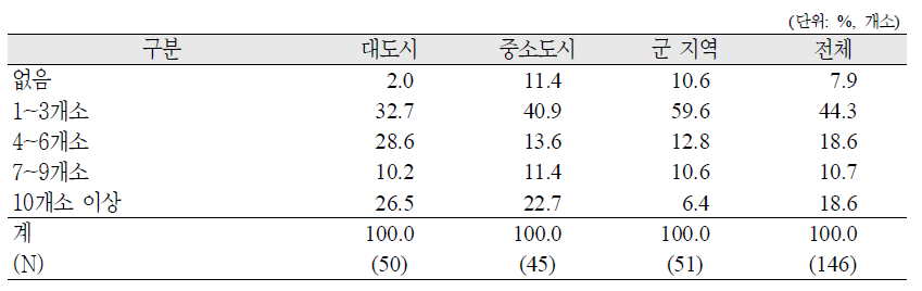 지역별 노인교실 수