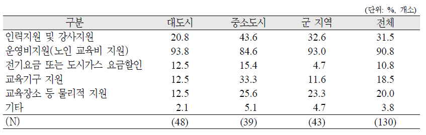 지역별 노인교실 지원내용(복수응답)