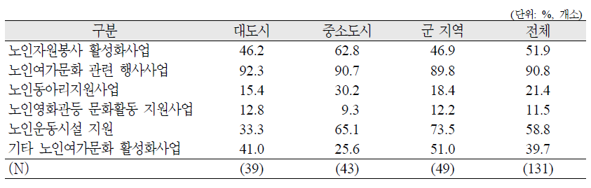 지역별 여가문화활성화 사업(복수응답)