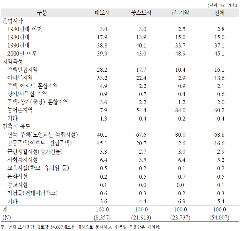 경로당의 일반특성