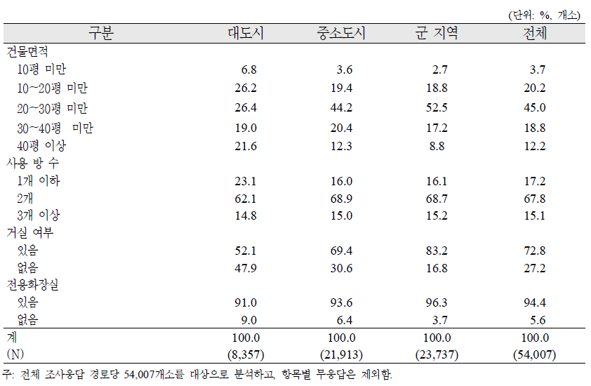 경로당 시설규모 및 설비 용품 보유율