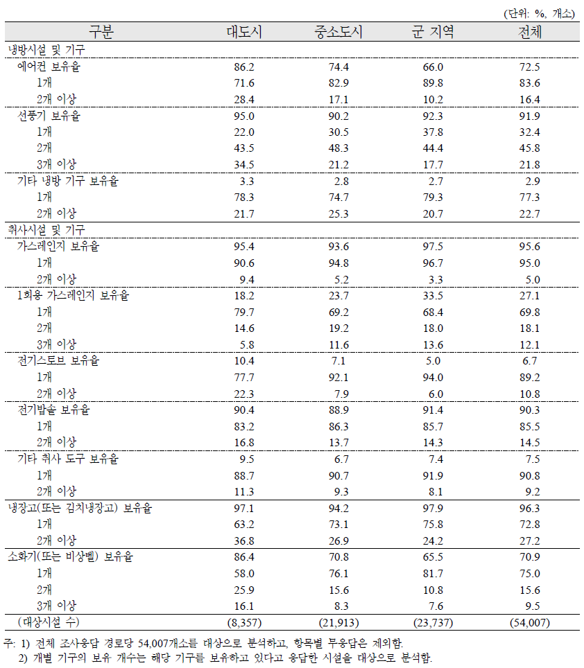 경로당 설비 용품 설치율 및 보유 개수